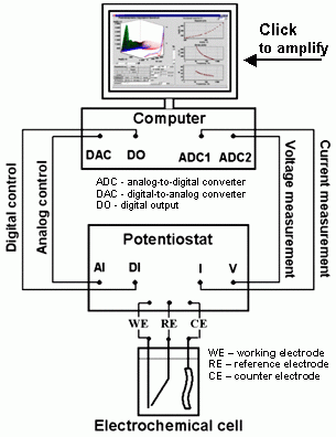 Potentiodynamic electrochemical impedance spectroscopy